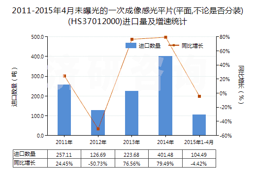2011-2015年4月未曝光的一次成像感光平片(平面,不論是否分裝)(HS37012000)進(jìn)口量及增速統(tǒng)計